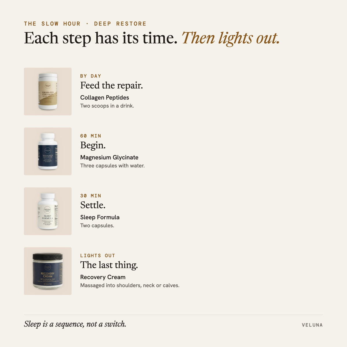 The Slow Hour: Deep Restore. By day: Collagen Peptides; 60 min: Magnesium Glycinate; 30 min: Sleep Formula; Lights out: Recovery Cream. Then lights out.
