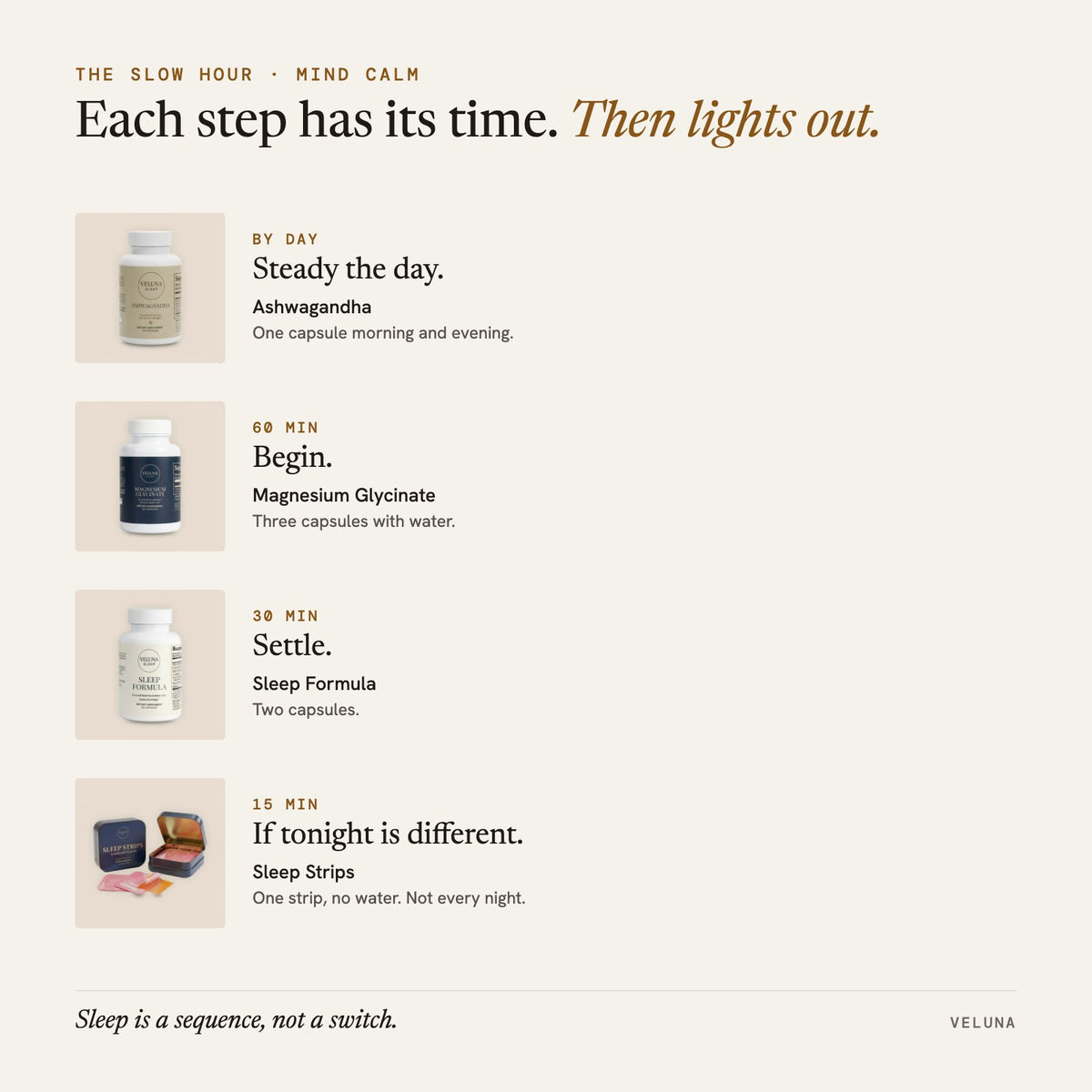 The Slow Hour: Mind Calm. By day: Ashwagandha; 60 min: Magnesium Glycinate; 30 min: Sleep Formula; 15 min: Sleep Strips. Then lights out.
